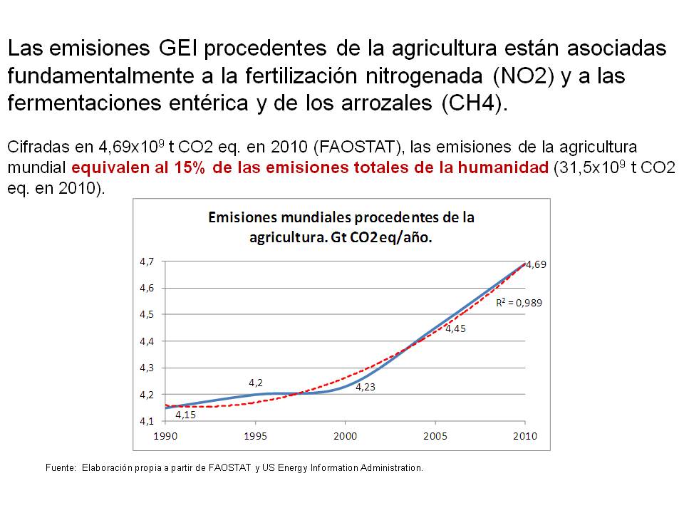 Emisiones GEI agricultura mundial